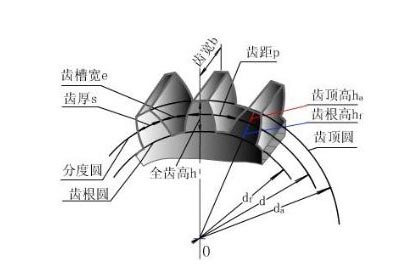 怎樣計算齒輪模數(shù)？齒輪模數(shù)計算公式